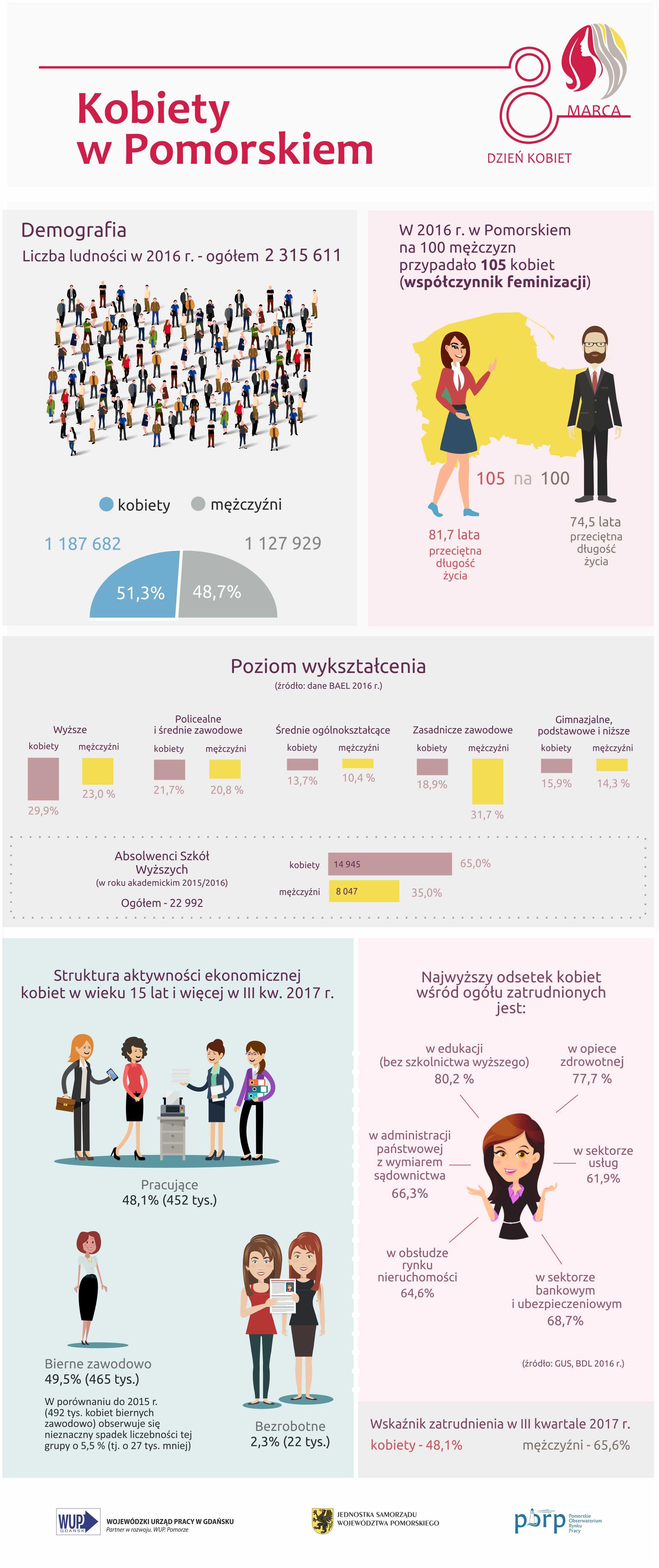 infografika: kobiety w Pomorskiem
