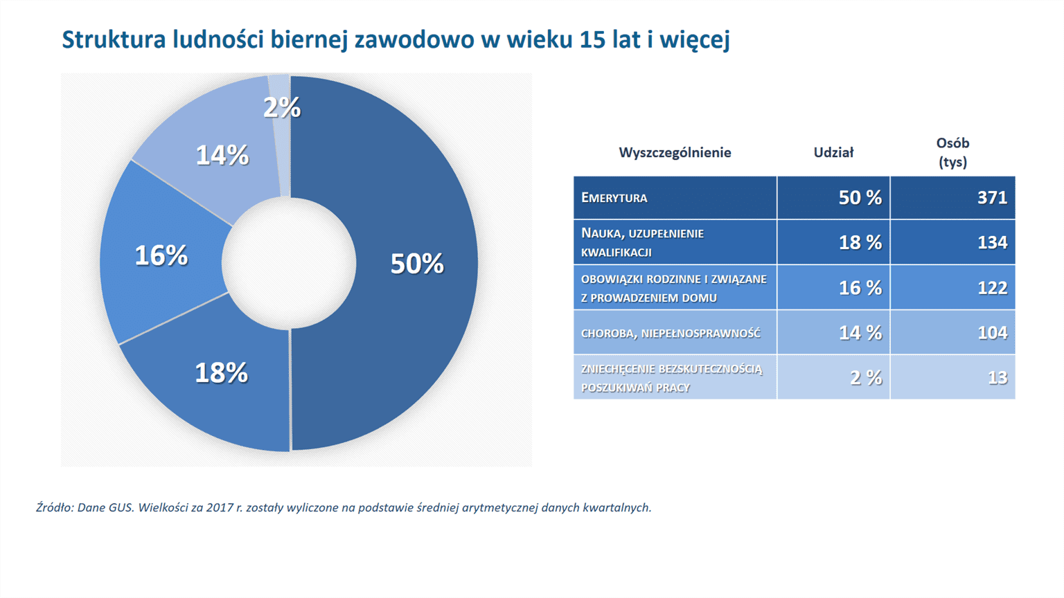 wykres: struktura ludności biernej zawodowo w wieku 15 lat i więcej