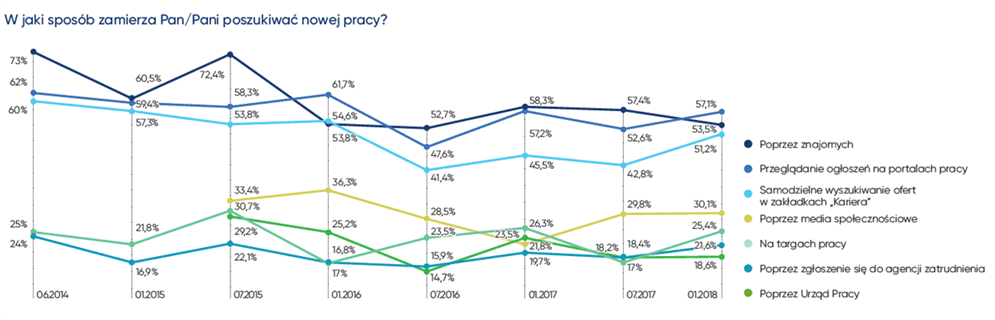 wykres: W jaki sposób zamierza PanPani poszukiwać nowej pracy