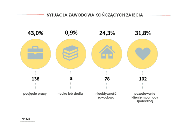 grafika: sytuacja zawodowa kończących zajęcia