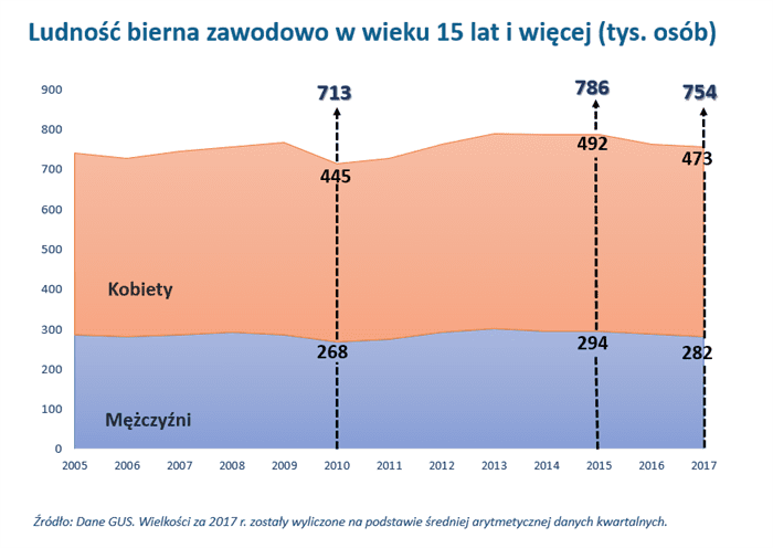 wykres: ludność bierna zawodowo w wieku 15 lat i więcej