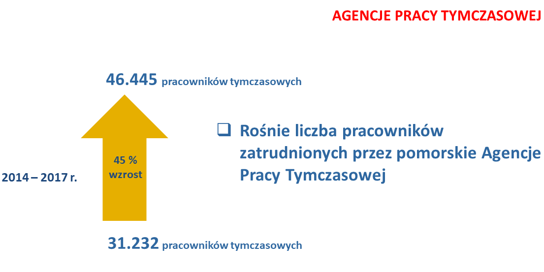 grafika Agencje pracy tymczasowej - pracownicy