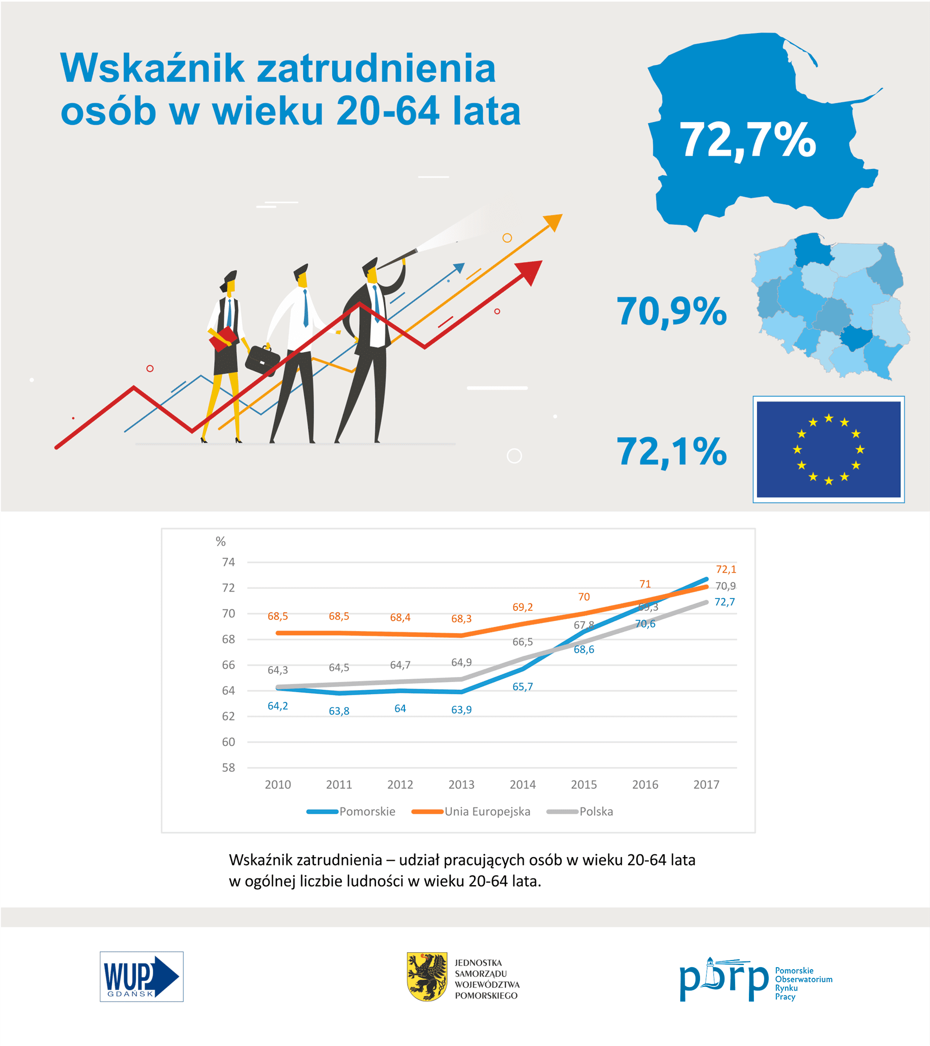 infografika: wskaźnik zatrudnienia osób w wieku 20-64 lata