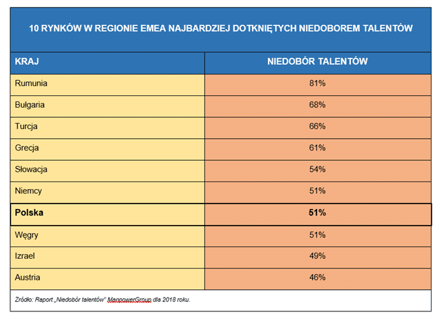 tabela: 10 rynków w regionie EMEA najbardziej dotkniętych niedoborem talentów