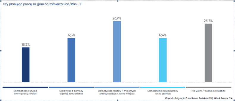 wykres: Plany poszukiwania pracy za granicą