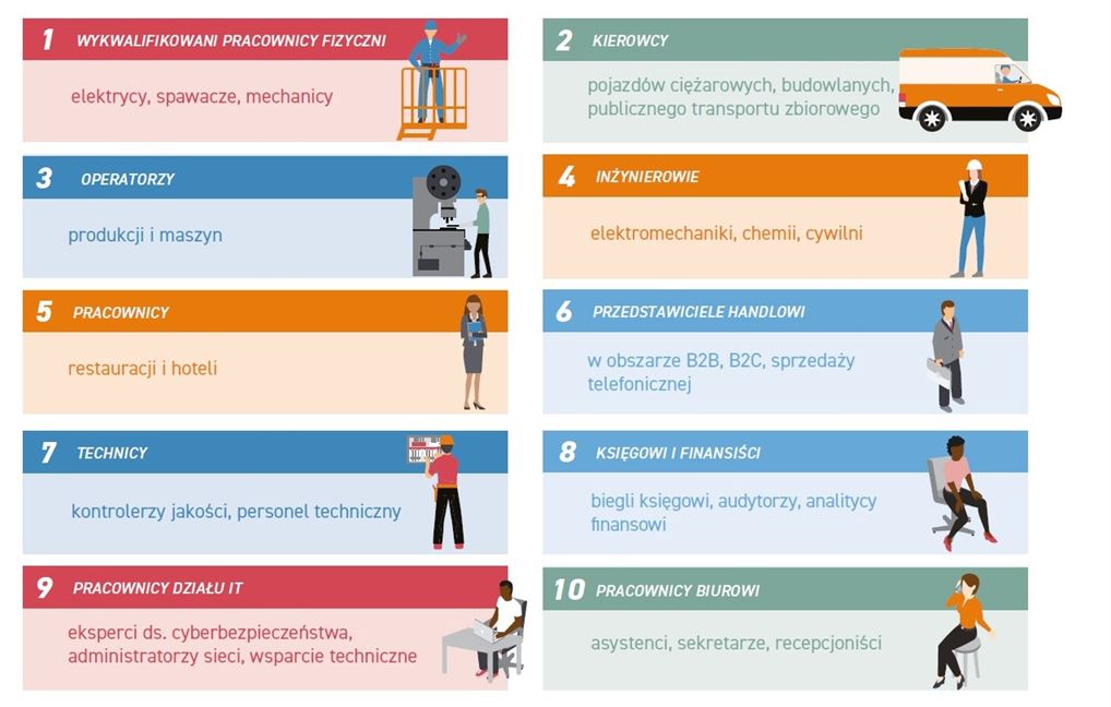 grafika: 10 grup zawodów, w których na przestrzeni ostatniego roku obsadzenie wolnych stanowisk sprawiało najwięcej trudności