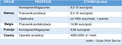 tabela: Stawki wynagrodzenia w wybranych profesjach