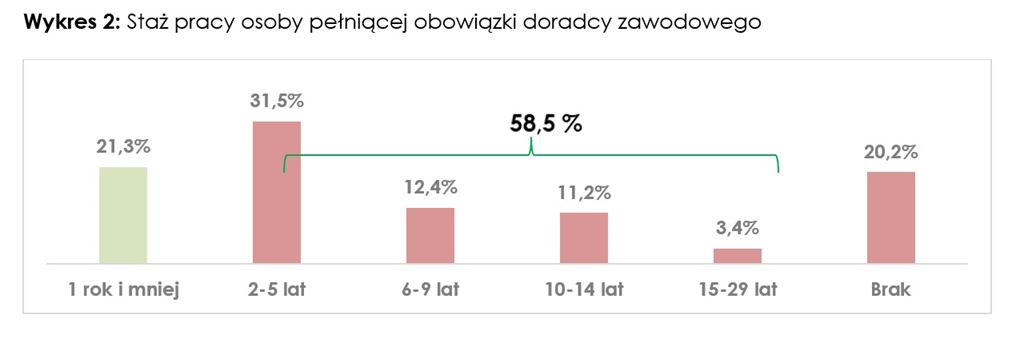 Wykres 2: Staż pracy osoby pełniącej obowiązki doradcy zawodowego