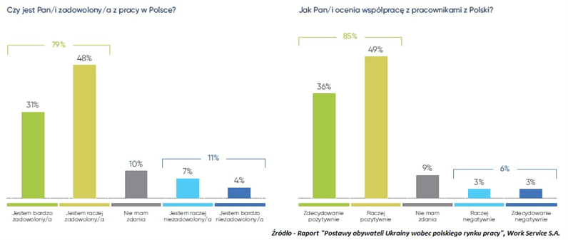 wykres 1 i 2: Zadowolenie z pracy i ocena współpracy z innymi pracownikami