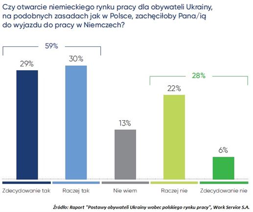 wykres 3: Otwarcie niemieckiego rynku pracy a wyjazd Ukraińców do pracy